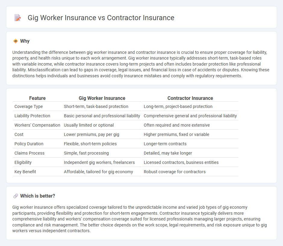Gig Worker Insurance vs Contractor Insurance in Insurance