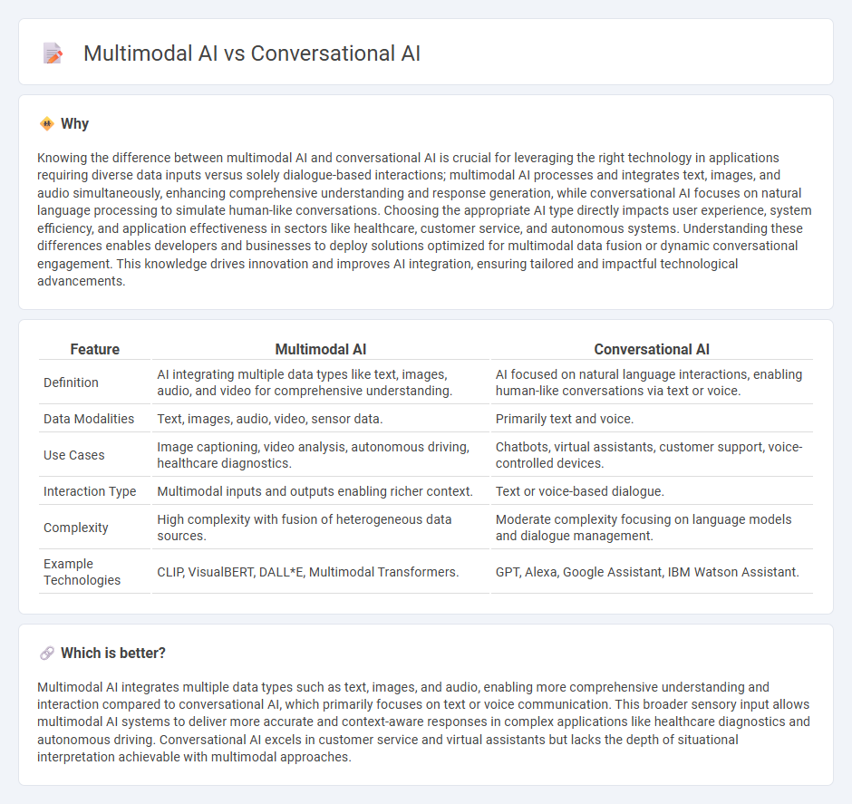 Multimodal Ai vs Conversational Ai in Technology