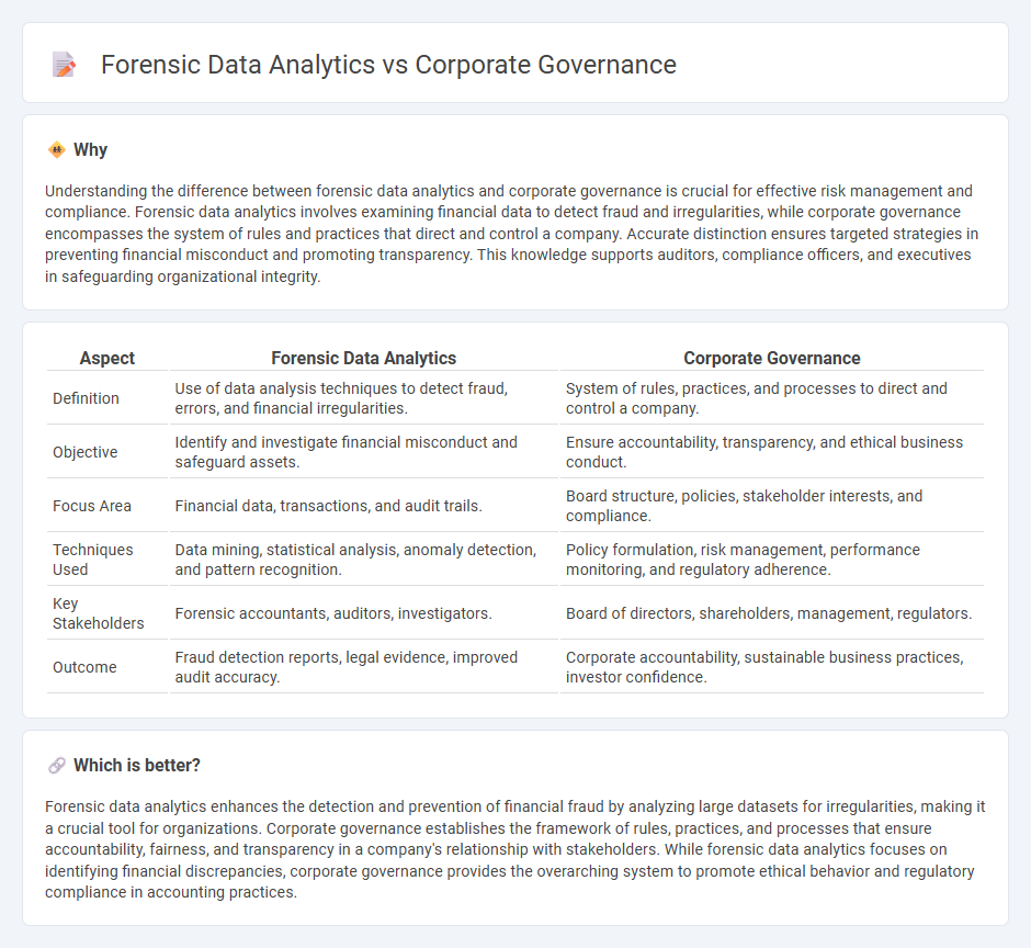 Forensic Data Analytics vs Corporate Governance in Accounting