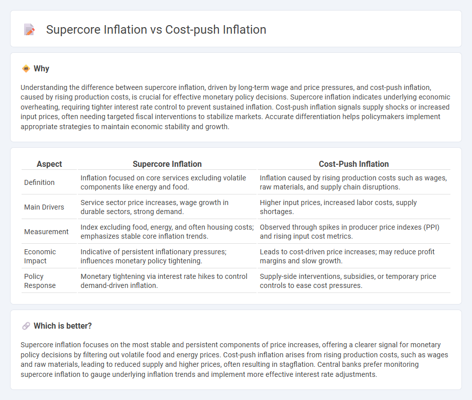 Supercore Inflation vs Cost-Push Inflation in Economy