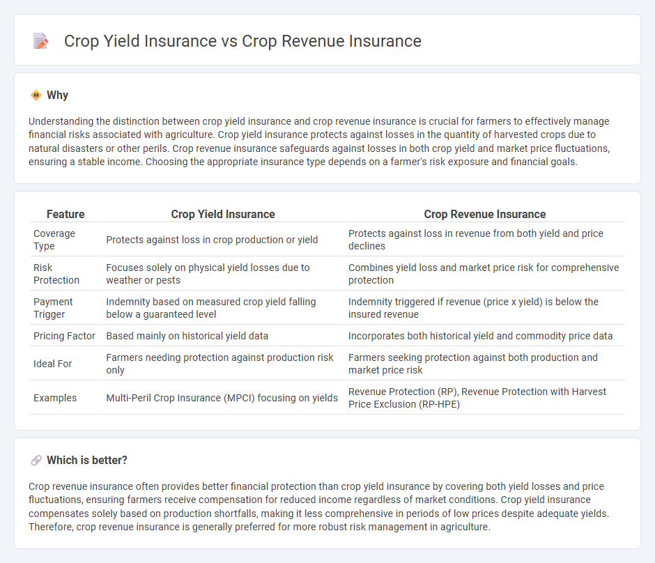 Crop Yield Insurance vs Crop Revenue Insurance in Insurance