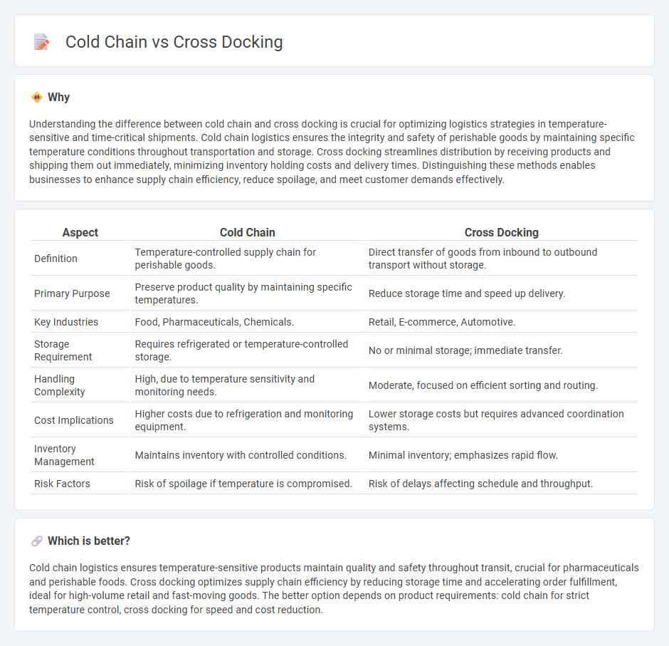 Cold Chain vs Cross Docking in Logistics