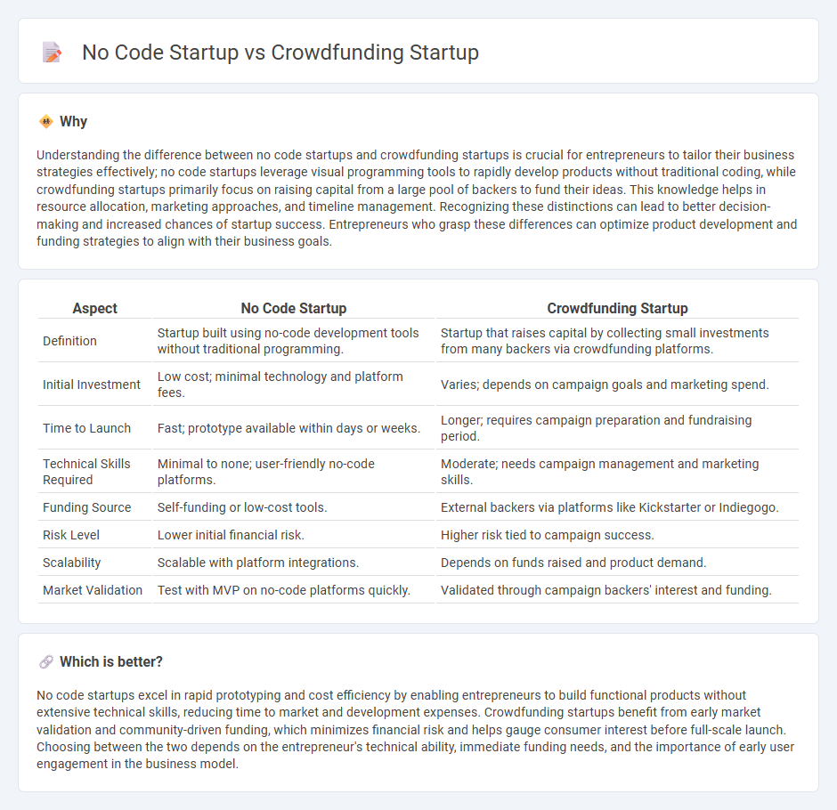 No Code Startup vs Crowdfunding Startup in Entrepreneurship