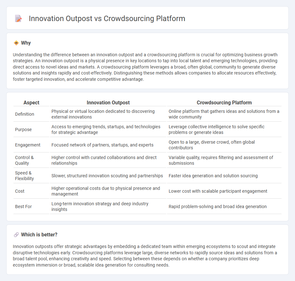 Innovation Outpost vs Crowdsourcing Platform in Consulting
