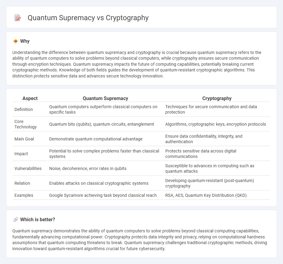 Quantum Supremacy vs Cryptography in Technology