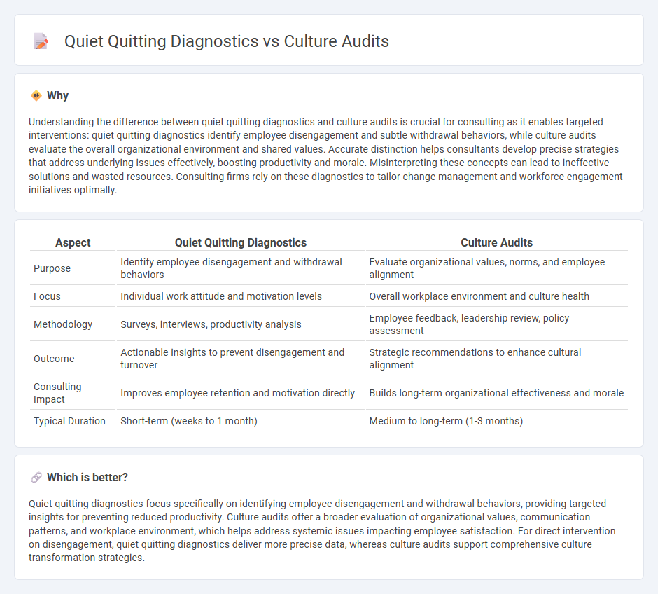 Quiet Quitting Diagnostics vs Culture Audits in Consulting