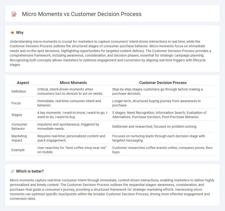Micro Moments vs Customer Decision Process in Marketing