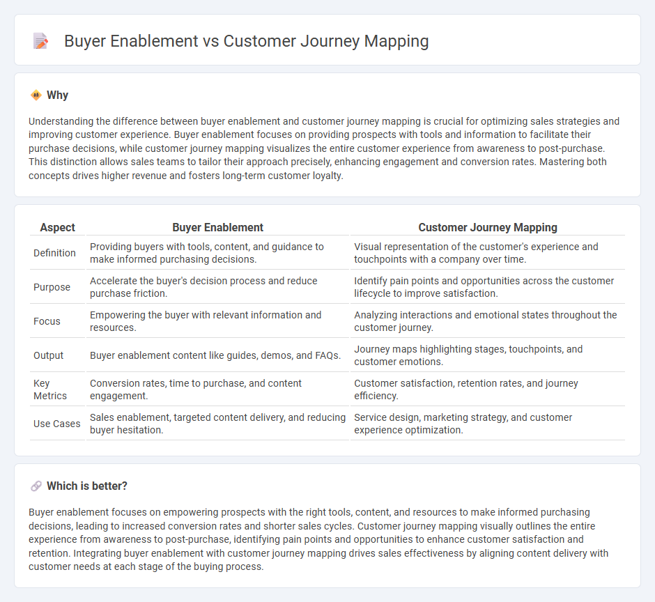 Buyer Enablement vs Customer Journey Mapping in Sales