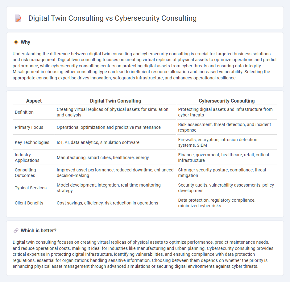 Digital Twin Consulting vs Cybersecurity Consulting in Consulting