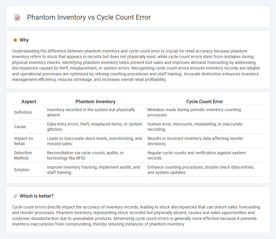Phantom Inventory vs Cycle Count Error in Retail