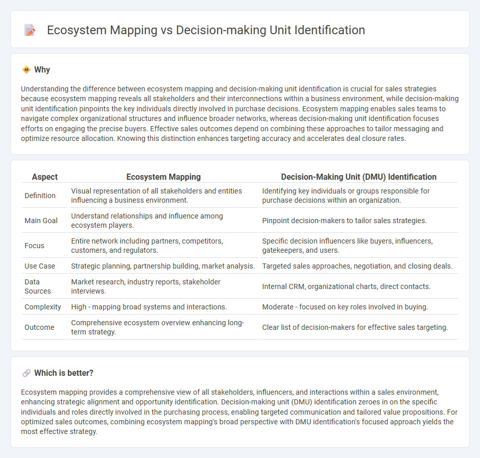 Ecosystem Mapping vs Decision-Making Unit Identification in Sales