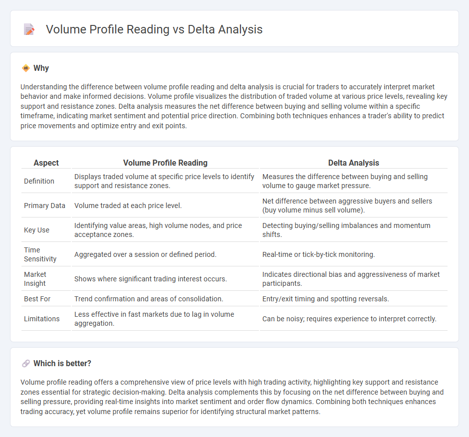 Volume Profile Reading vs Delta Analysis in Trading