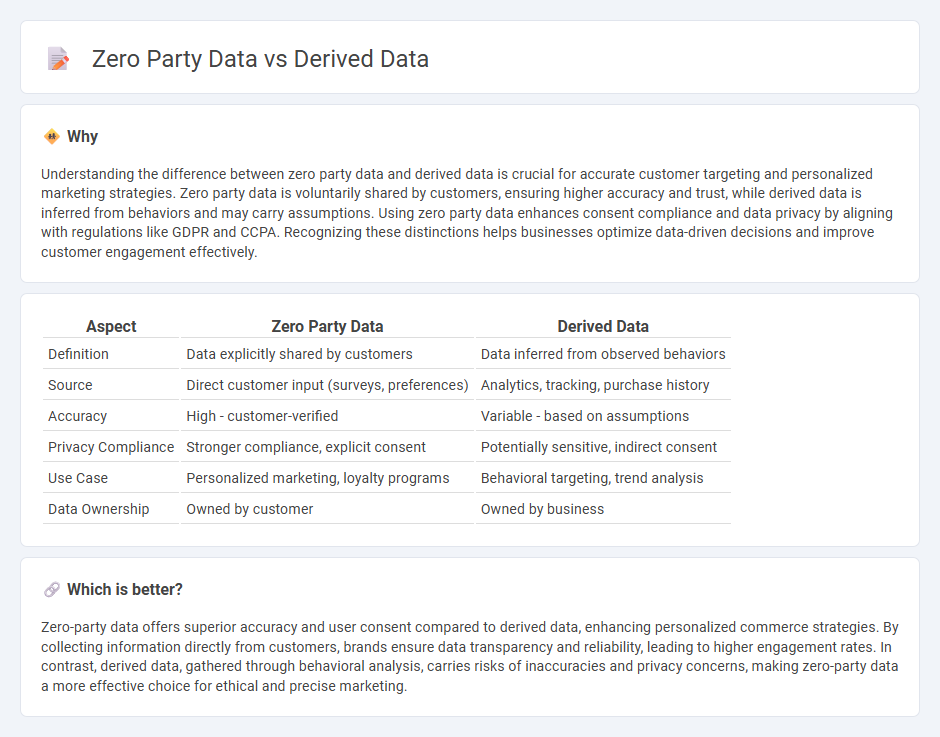 Zero Party Data vs Derived Data in Commerce