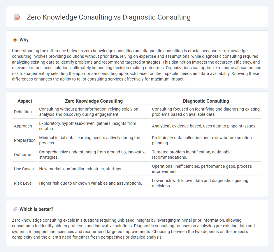 Zero Knowledge Consulting vs Diagnostic Consulting in Consulting