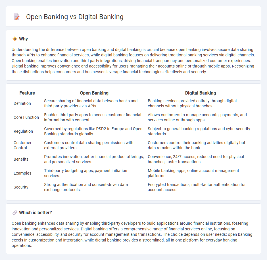 Open Banking vs Digital Banking in Banking