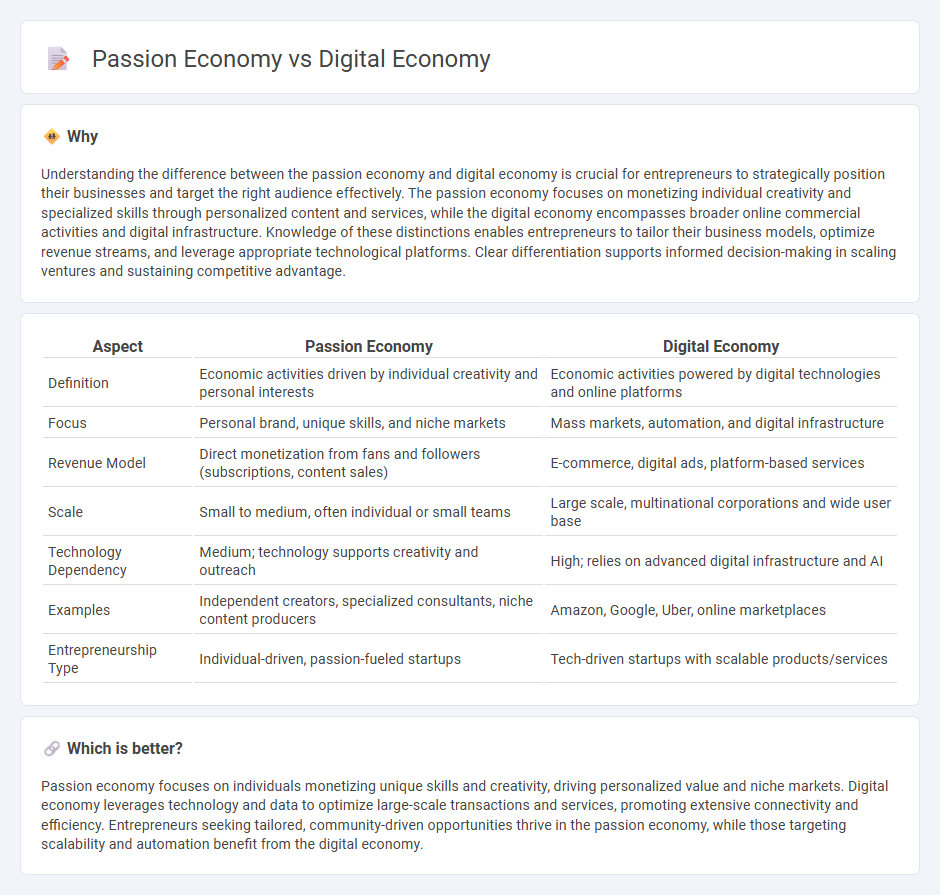 Passion Economy vs Digital Economy in Entrepreneurship