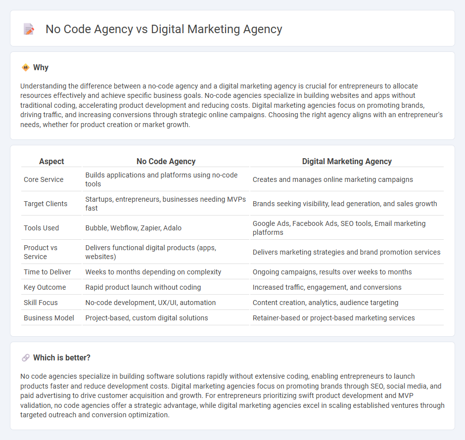 No Code Agency vs Digital Marketing Agency in Entrepreneurship