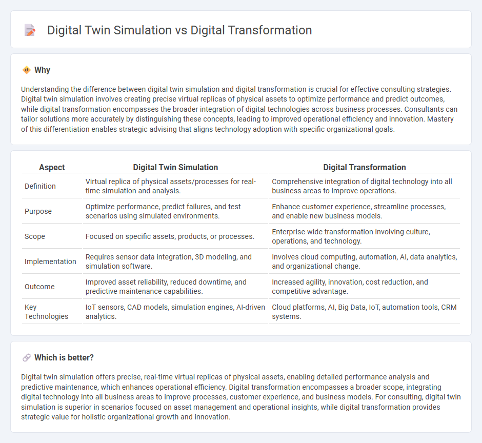 Digital Twin Simulation vs Digital Transformation in Consulting