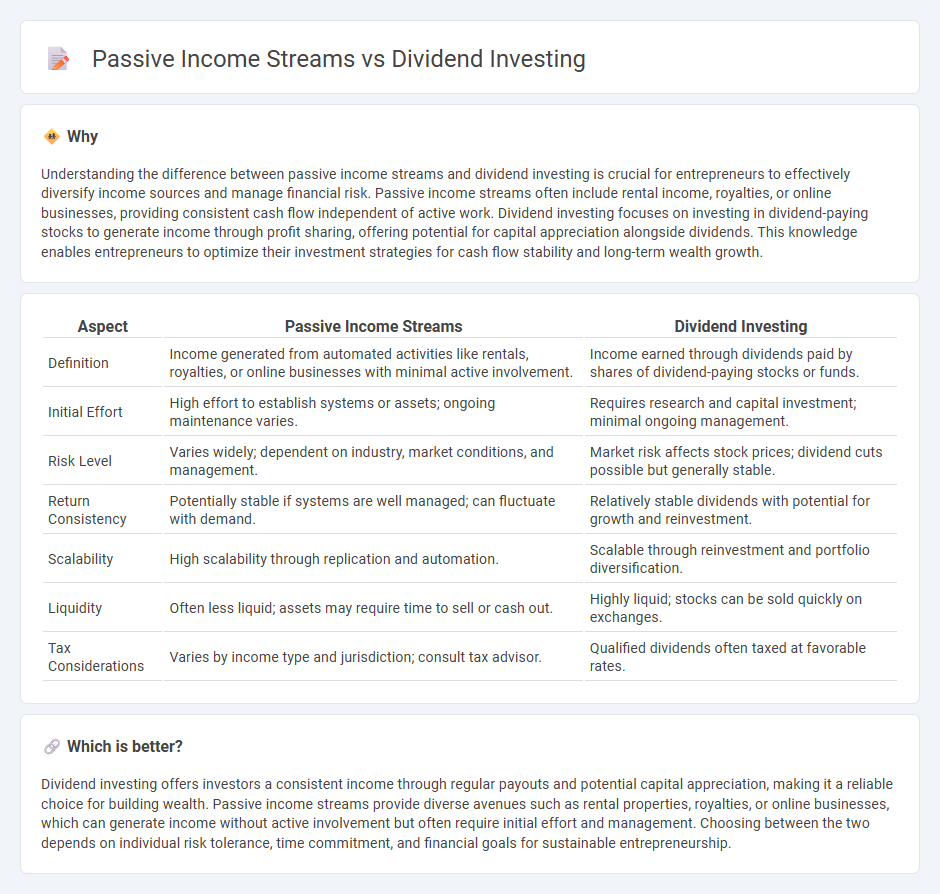 Passive Income Streams vs Dividend Investing in Entrepreneurship