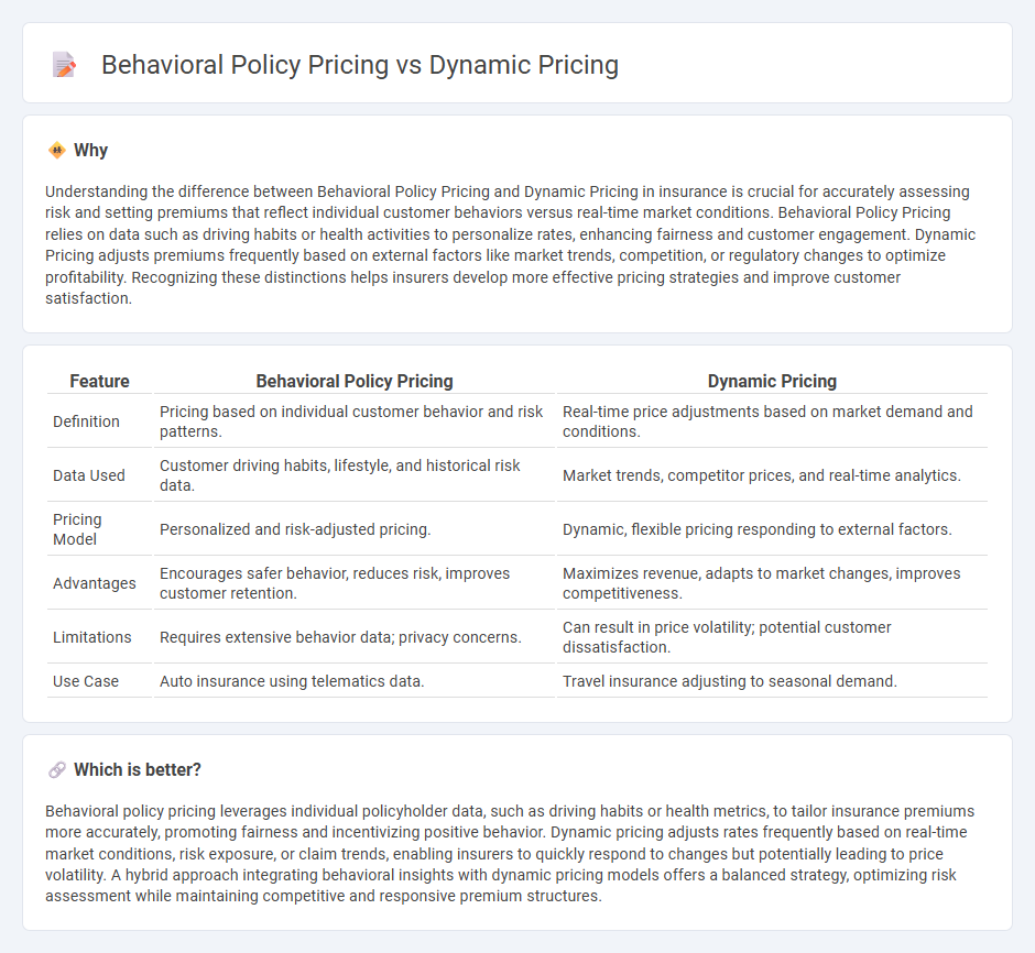 Behavioral Policy Pricing vs Dynamic Pricing in Insurance
