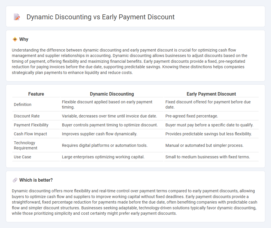 Dynamic Discounting vs Early Payment Discount in Accounting