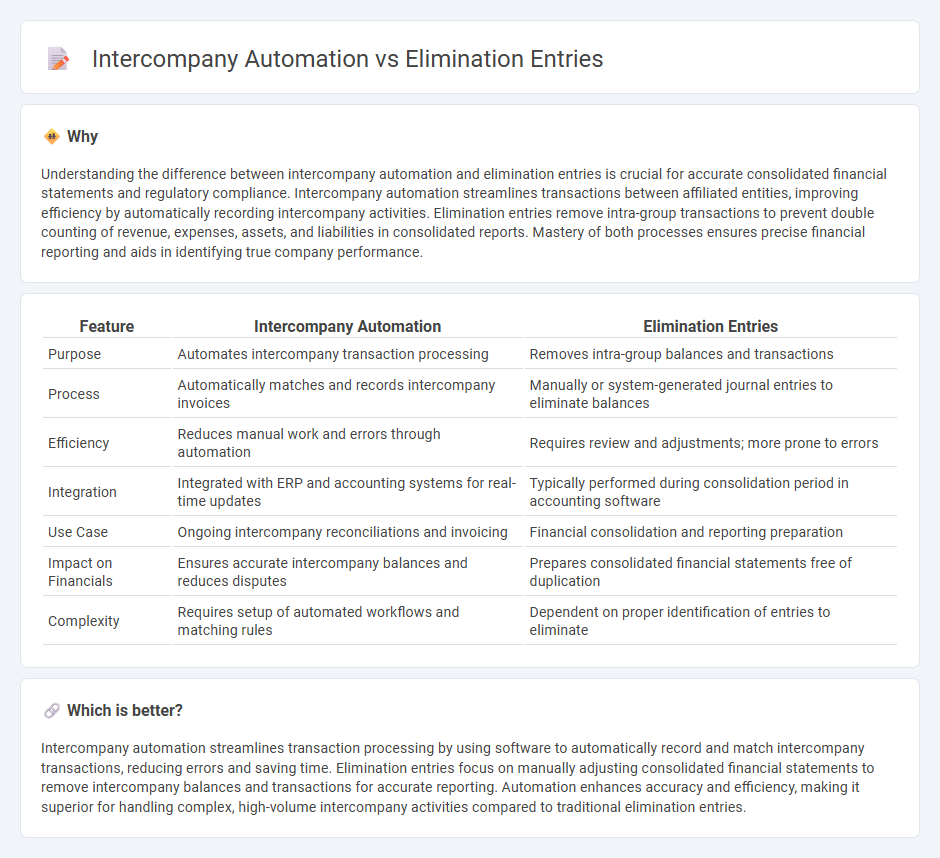 Intercompany Automation vs Elimination Entries in Accounting