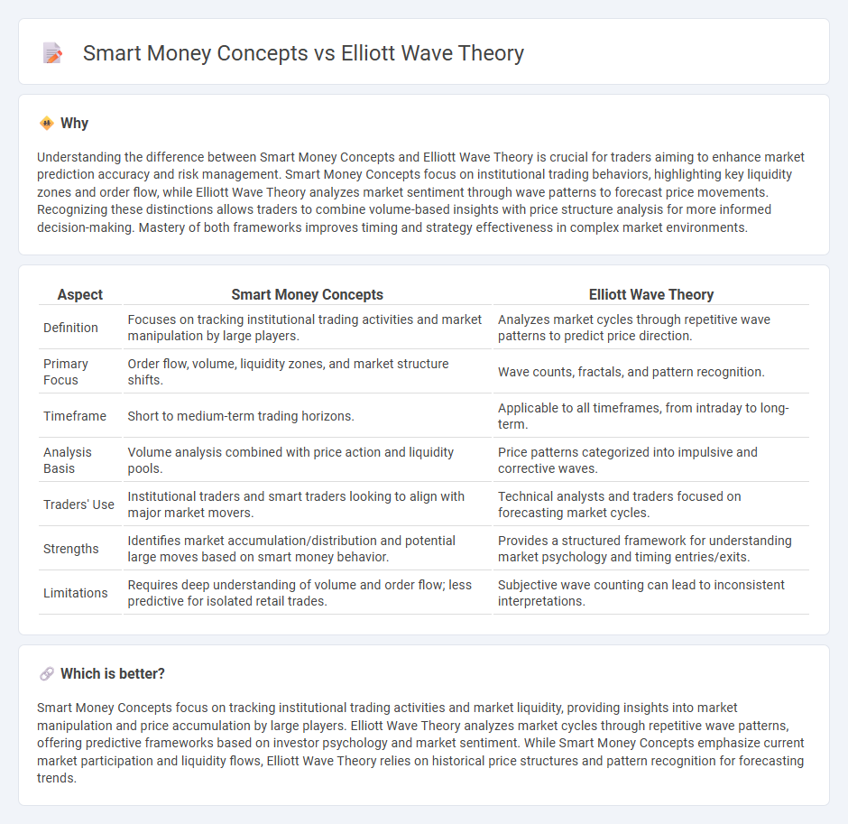 Smart Money Concepts vs Elliott Wave Theory in Trading