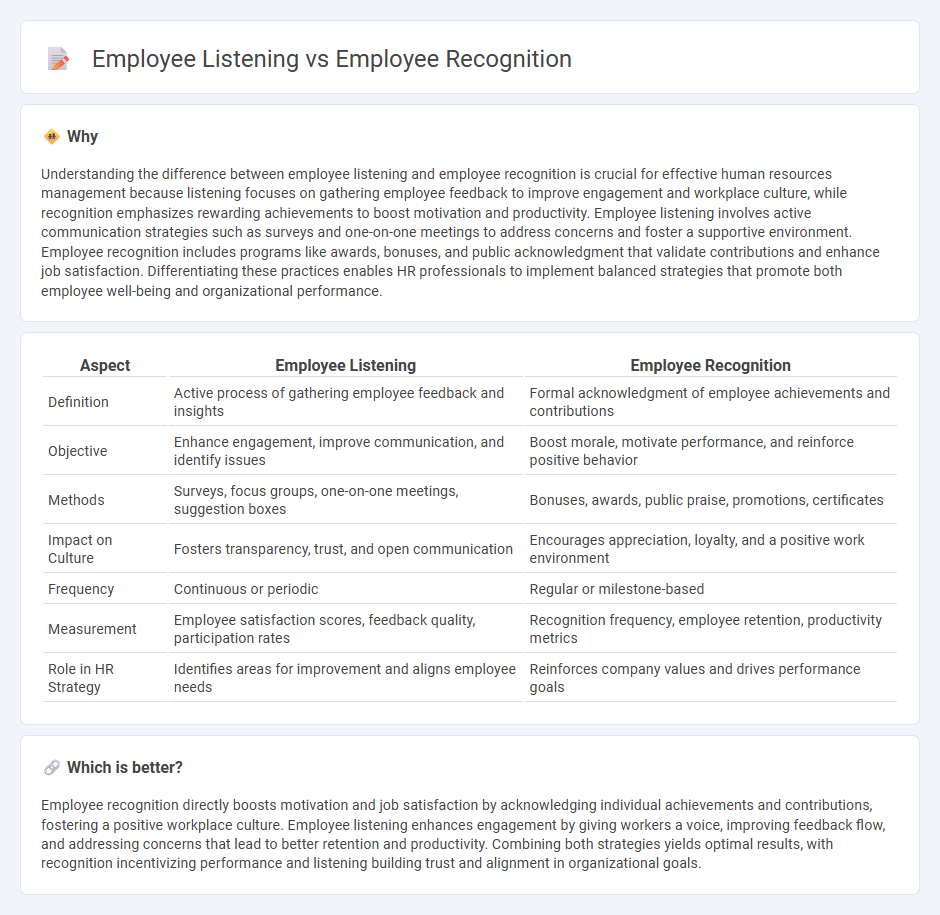 Employee Listening vs Employee Recognition in Human Resources