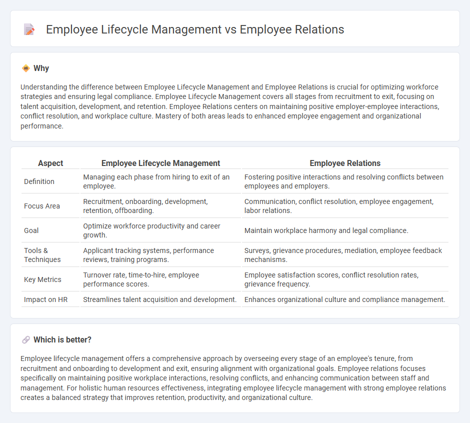 Employee Lifecycle Management vs Employee Relations in Human Resources