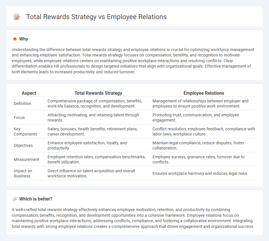Total Rewards Strategy vs Employee Relations in Human Resources