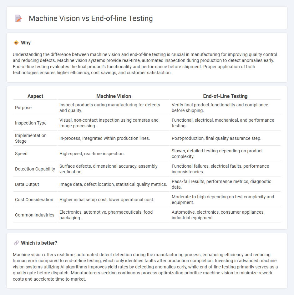 Machine Vision vs End-Of-Line Testing in Manufacturing