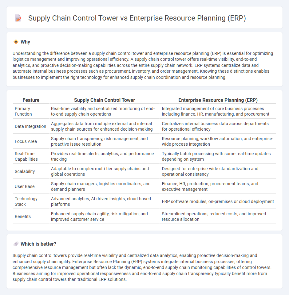 Supply Chain Control Tower vs Enterprise Resource Planning (Erp) in Logistics