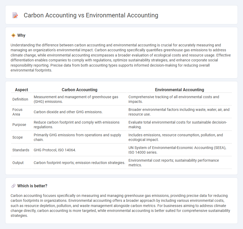 Carbon Accounting vs Environmental Accounting in Accounting