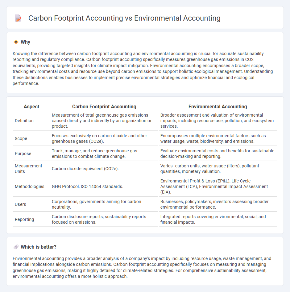Carbon Footprint Accounting vs Environmental Accounting in Accounting