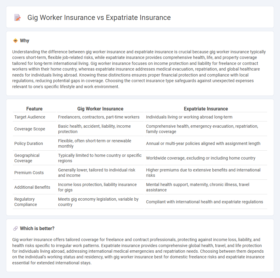 Gig Worker Insurance vs Expatriate Insurance in Insurance