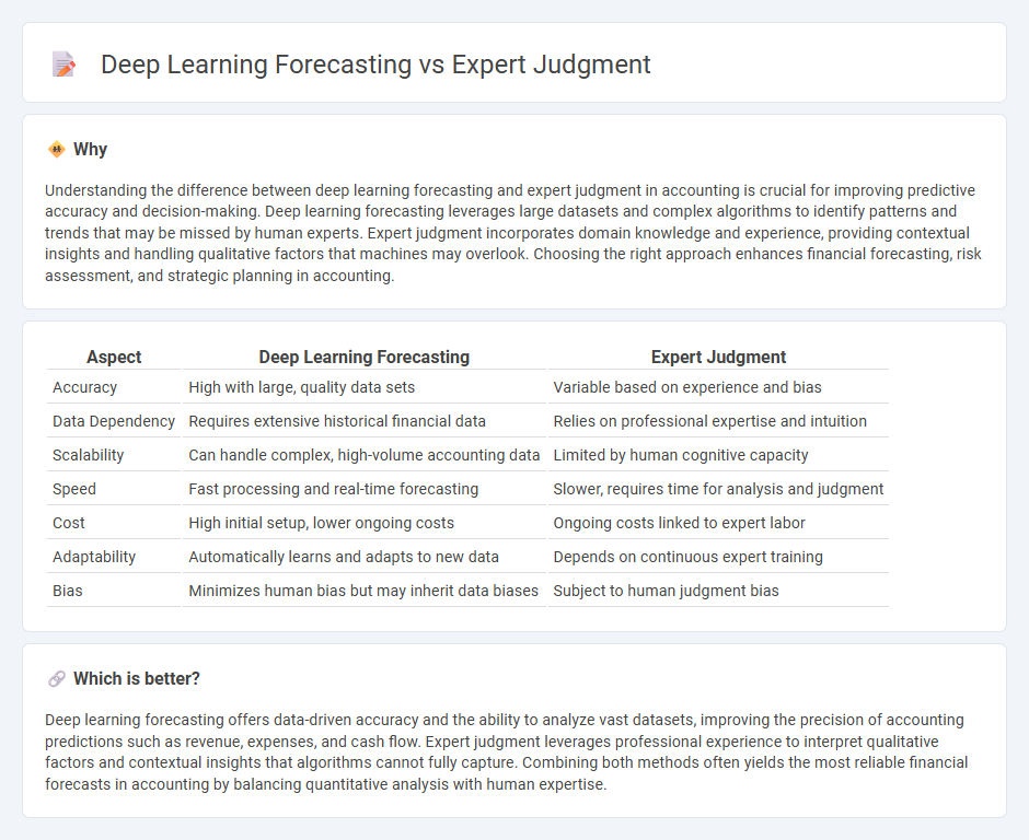 Deep Learning Forecasting vs Expert Judgment in Accounting