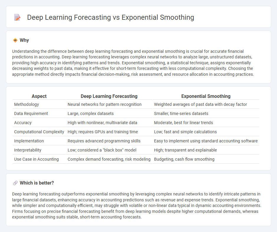Deep Learning Forecasting vs Exponential Smoothing in Accounting