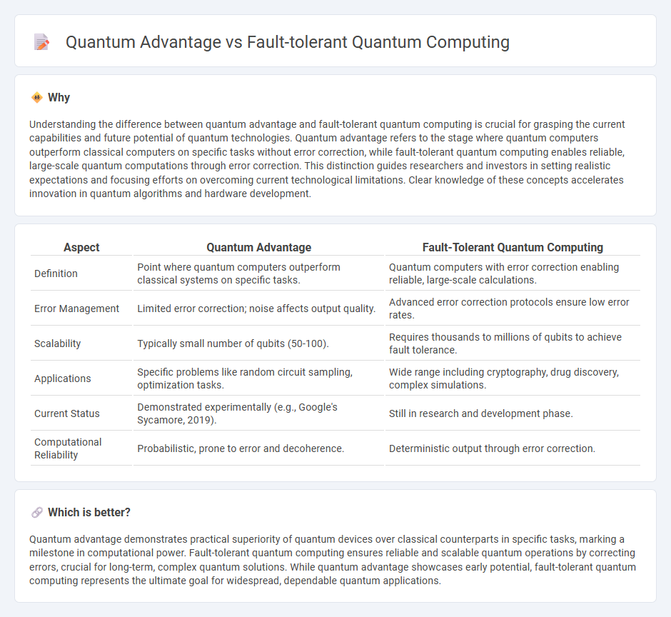 Quantum Advantage vs Fault-Tolerant Quantum Computing in Technology