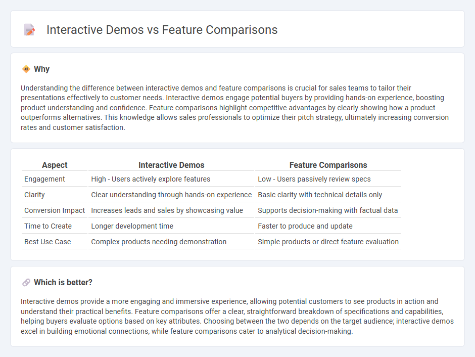 Interactive Demos vs Feature Comparisons in Sales