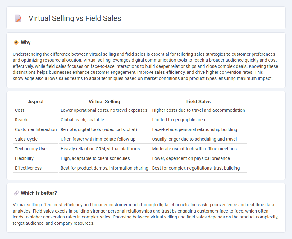Virtual Selling vs Field Sales in Sales