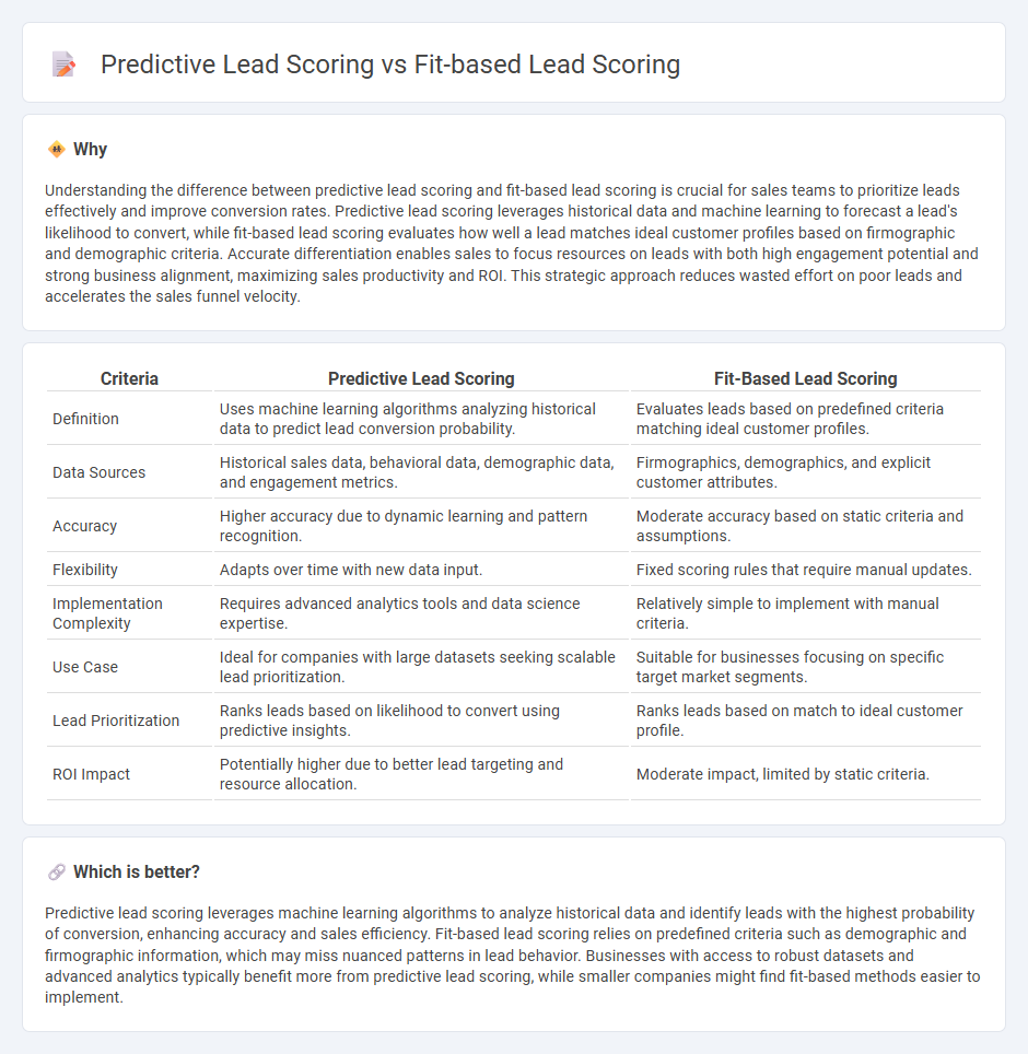 Predictive Lead Scoring vs Fit-Based Lead Scoring in Sales