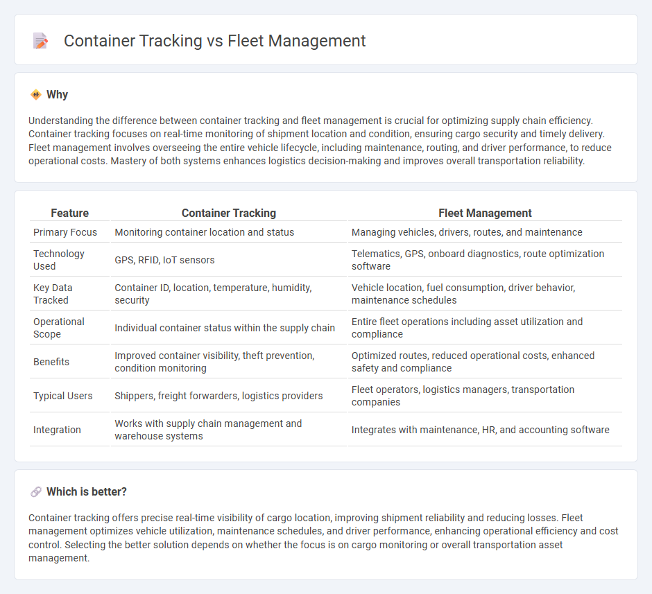 Container Tracking vs Fleet Management in Logistics