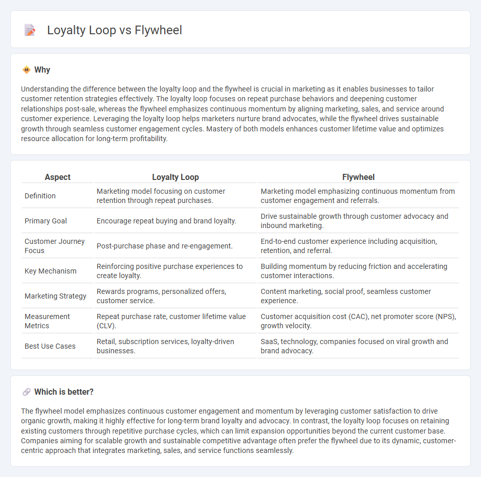 Loyalty Loop vs Flywheel in Marketing