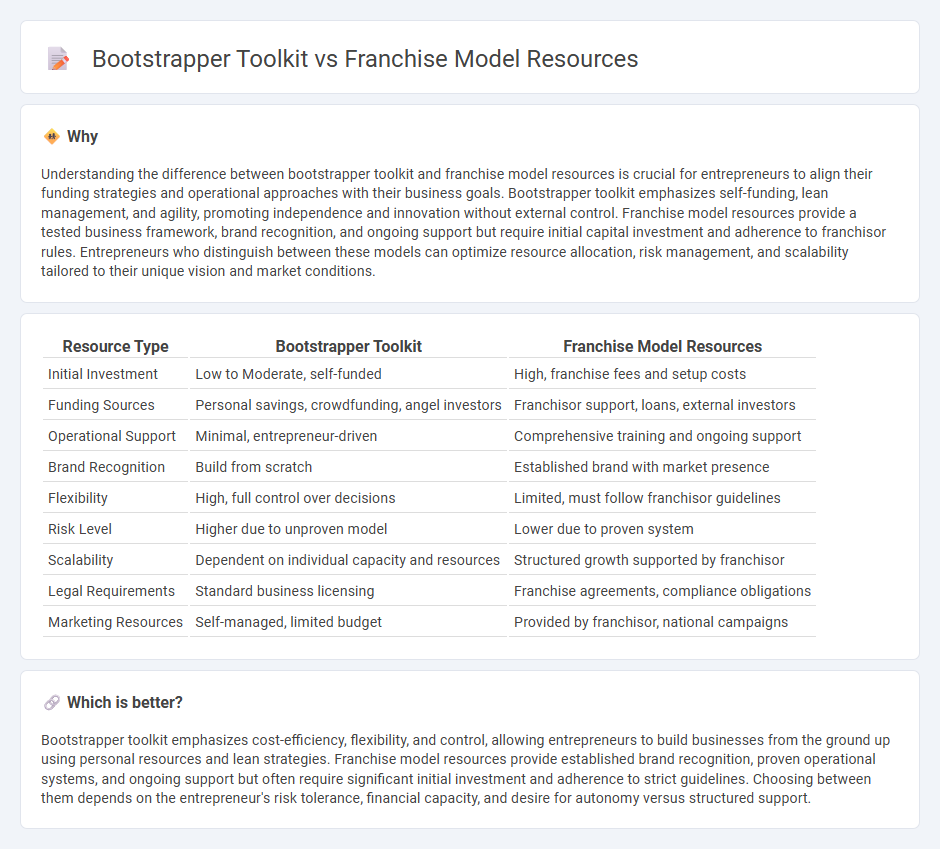 Bootstrapper Toolkit vs Franchise Model Resources in Entrepreneurship