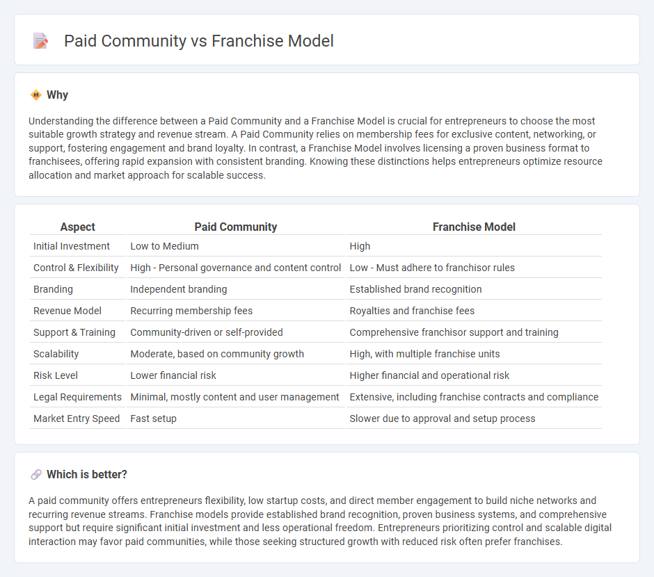 Paid Community vs Franchise Model in Entrepreneurship
