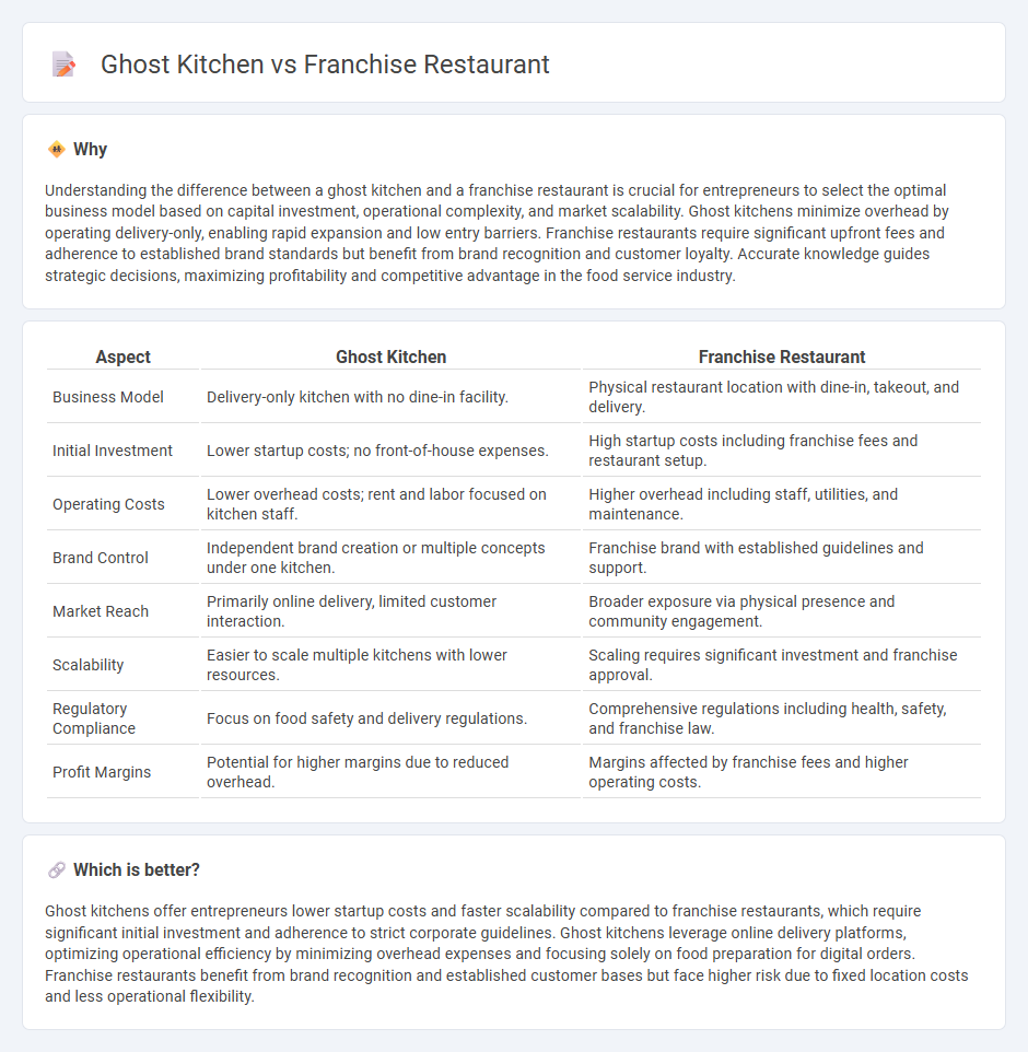 Ghost Kitchen vs Franchise Restaurant in Entrepreneurship