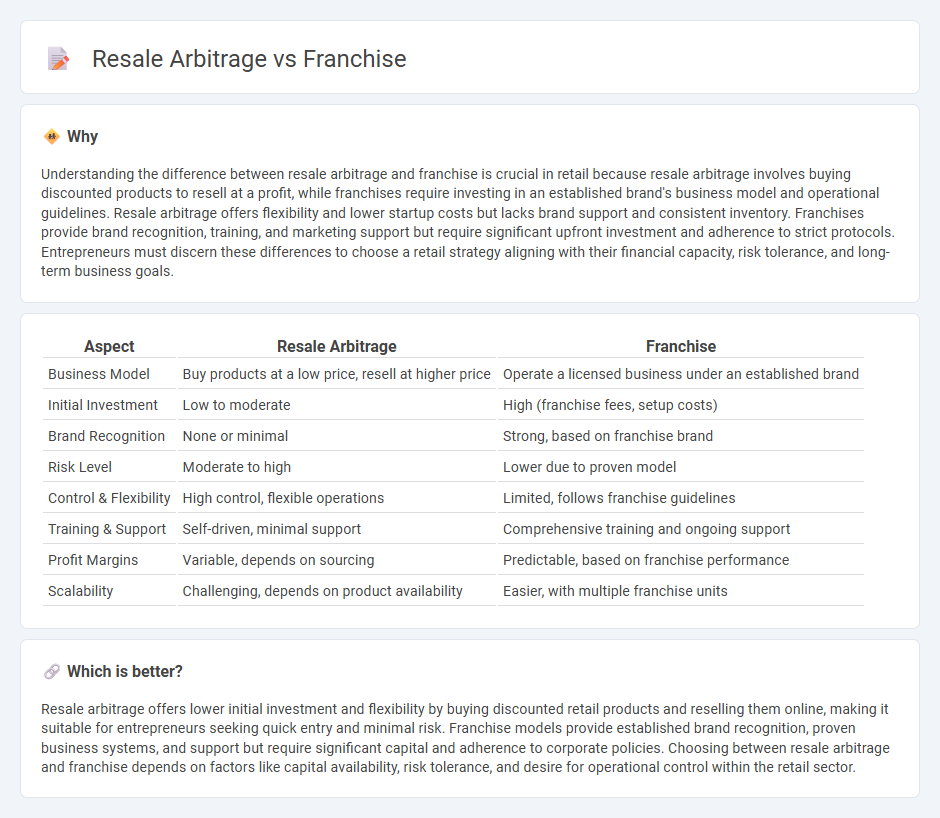 Resale Arbitrage vs Franchise in Retail