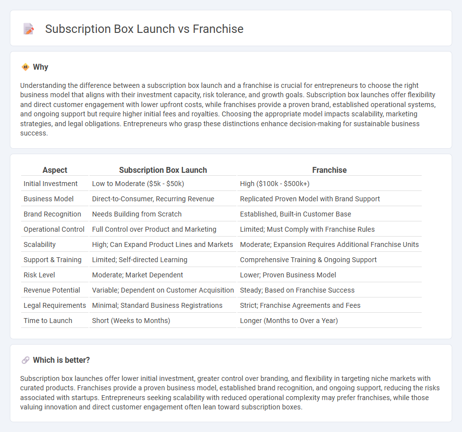 Subscription Box Launch vs Franchise in Entrepreneurship