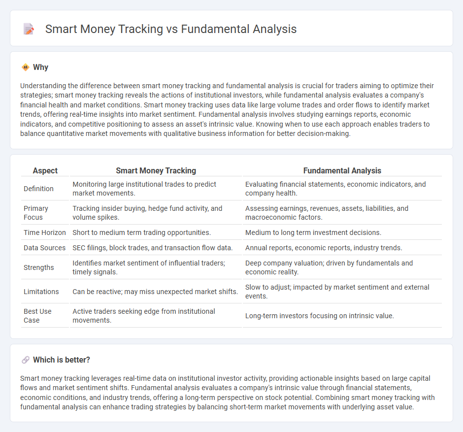 Smart Money Tracking vs Fundamental Analysis in Trading