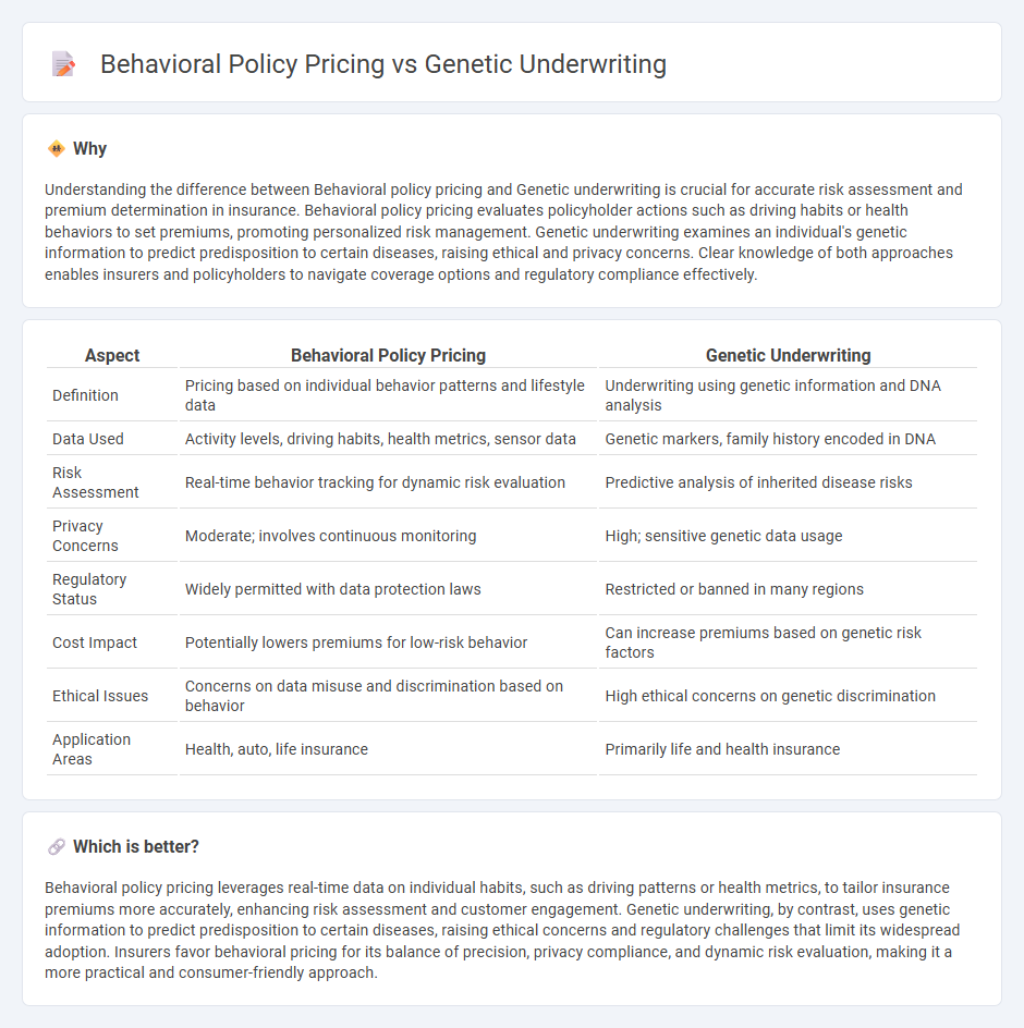 Behavioral Policy Pricing vs Genetic Underwriting in Insurance